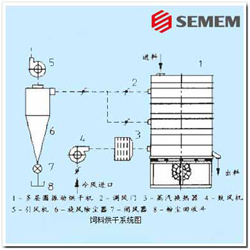 饲料烘干散热器方案